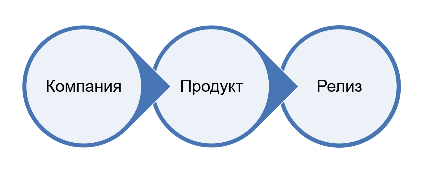 Развитие продукта. Развитие продукта картинка. Этапы развития круга деловых связей networking24. Стадии развития продукта Beta.