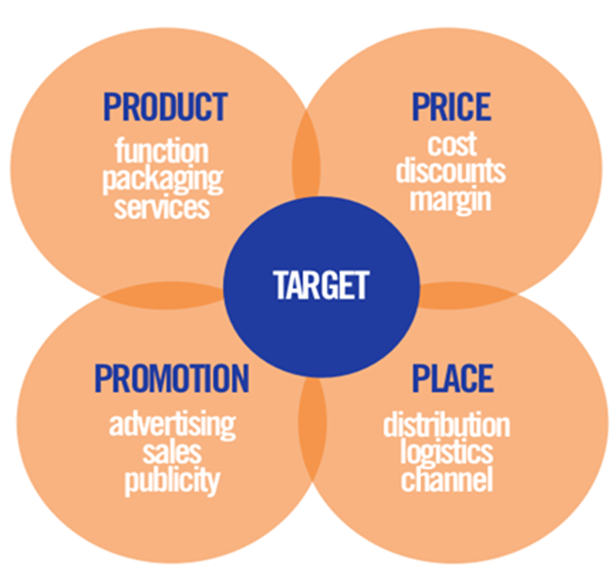 Forms of marketing. Promotion marketing Mix. Промоушен маркетинг. Диджитал маркетинг микс. 4 P'S of marketing.